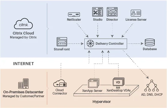Citrix Cloud Monitoring from eG Enterprise