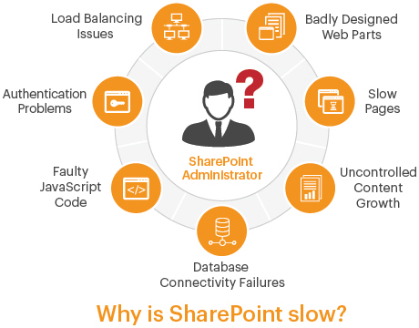 Solve SharePoint performance problems with eG Enterprise: Incorrectly configured web parts, slow pages, uncontrolled content growth, database connectivity failures, faulty JavaScript code, authentication problems, and load balancing issues.