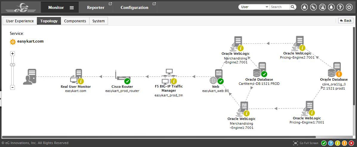 eG Enterprise provides a system topology map to view component performance